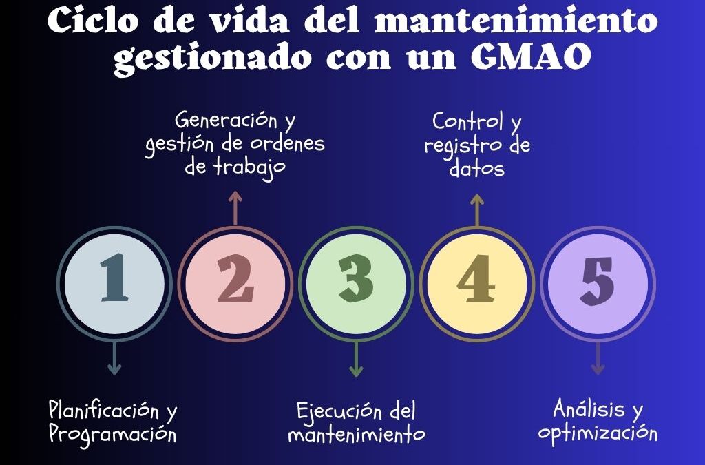 El ciclo de vida del mantenimiento gestionado con un GMAO