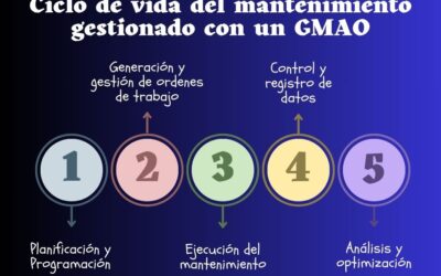 El ciclo de vida del mantenimiento gestionado con un GMAO